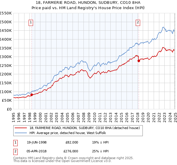 18, FARMERIE ROAD, HUNDON, SUDBURY, CO10 8HA: Price paid vs HM Land Registry's House Price Index