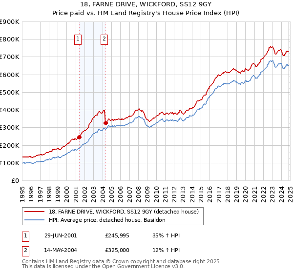 18, FARNE DRIVE, WICKFORD, SS12 9GY: Price paid vs HM Land Registry's House Price Index