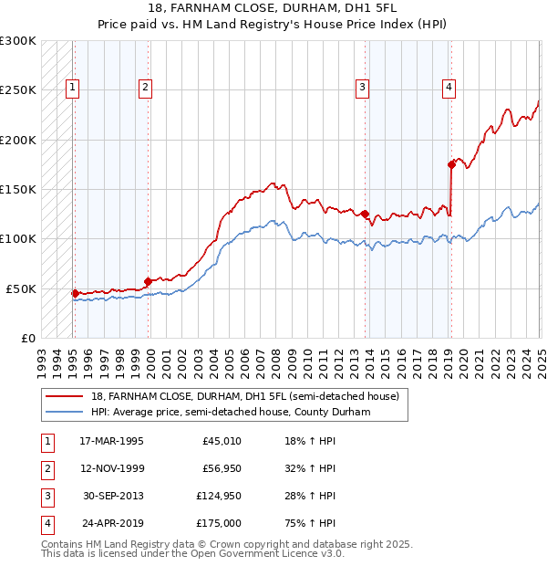 18, FARNHAM CLOSE, DURHAM, DH1 5FL: Price paid vs HM Land Registry's House Price Index