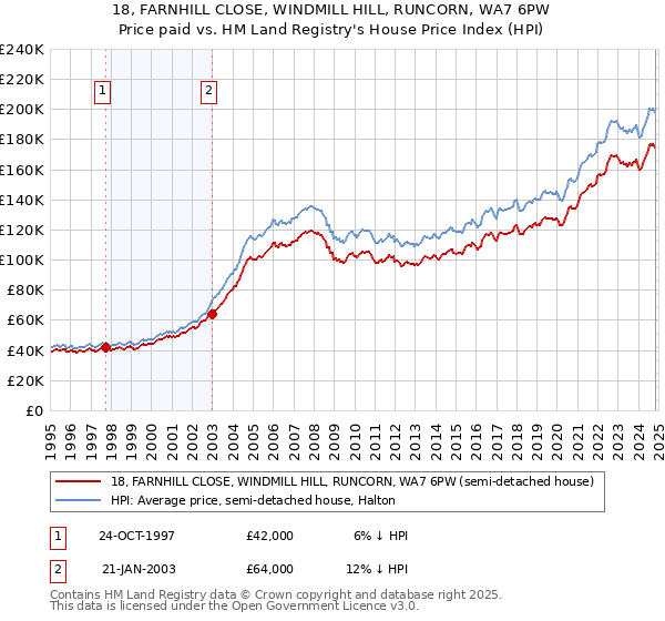 18, FARNHILL CLOSE, WINDMILL HILL, RUNCORN, WA7 6PW: Price paid vs HM Land Registry's House Price Index