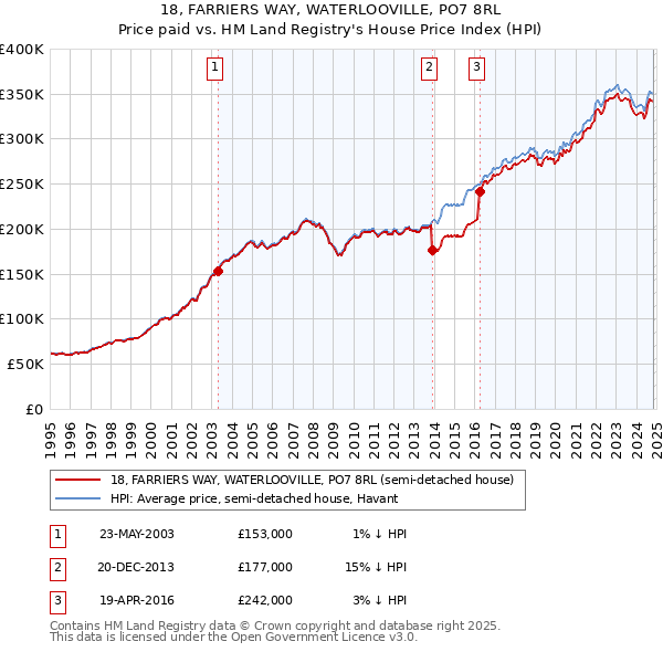 18, FARRIERS WAY, WATERLOOVILLE, PO7 8RL: Price paid vs HM Land Registry's House Price Index