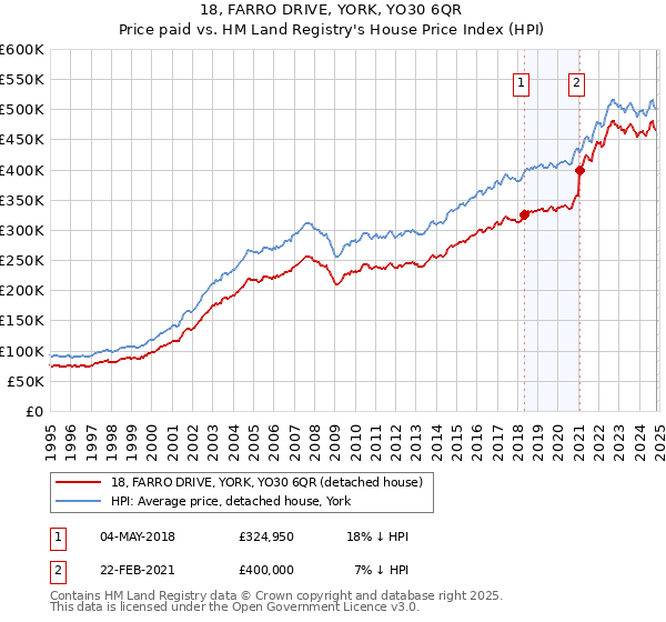 18, FARRO DRIVE, YORK, YO30 6QR: Price paid vs HM Land Registry's House Price Index