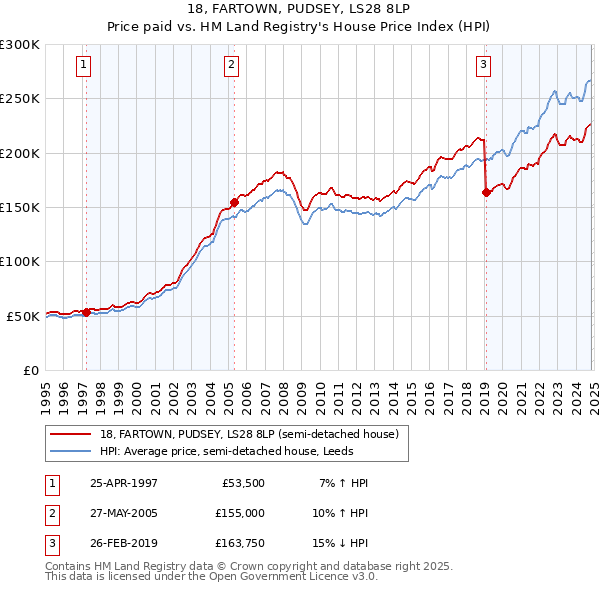 18, FARTOWN, PUDSEY, LS28 8LP: Price paid vs HM Land Registry's House Price Index