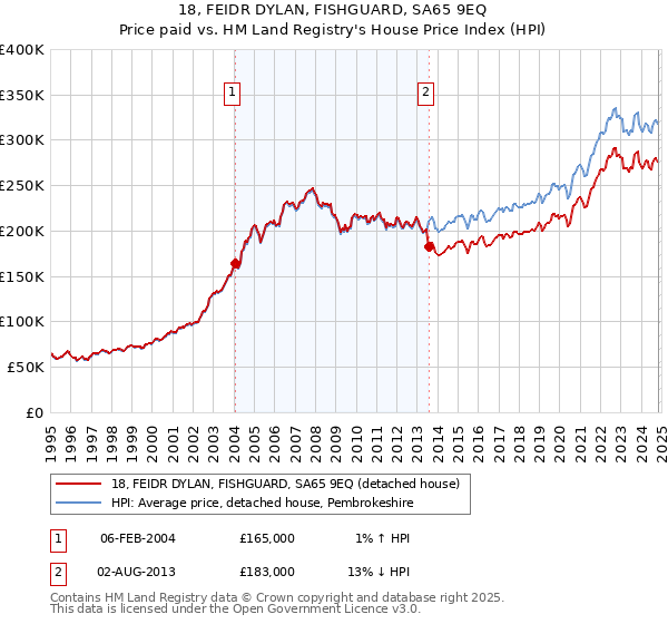 18, FEIDR DYLAN, FISHGUARD, SA65 9EQ: Price paid vs HM Land Registry's House Price Index