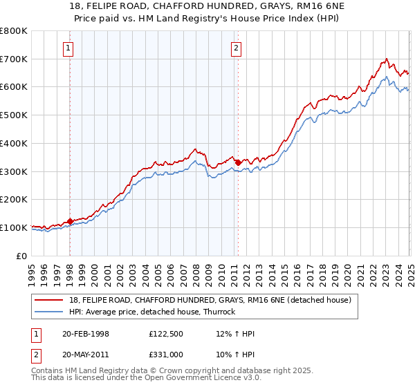 18, FELIPE ROAD, CHAFFORD HUNDRED, GRAYS, RM16 6NE: Price paid vs HM Land Registry's House Price Index