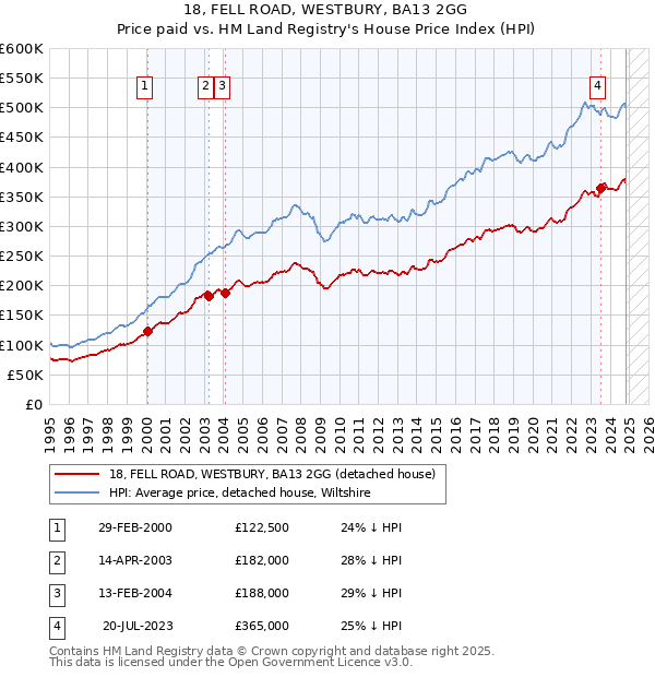 18, FELL ROAD, WESTBURY, BA13 2GG: Price paid vs HM Land Registry's House Price Index