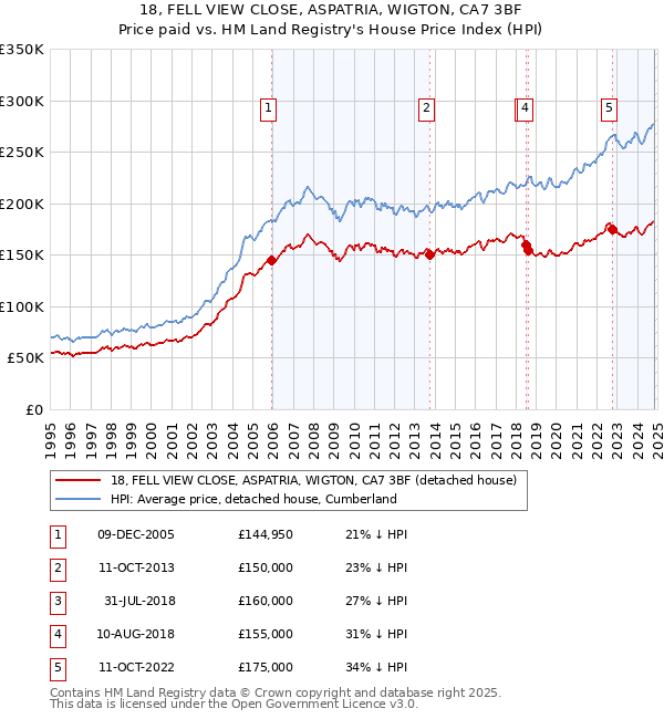 18, FELL VIEW CLOSE, ASPATRIA, WIGTON, CA7 3BF: Price paid vs HM Land Registry's House Price Index