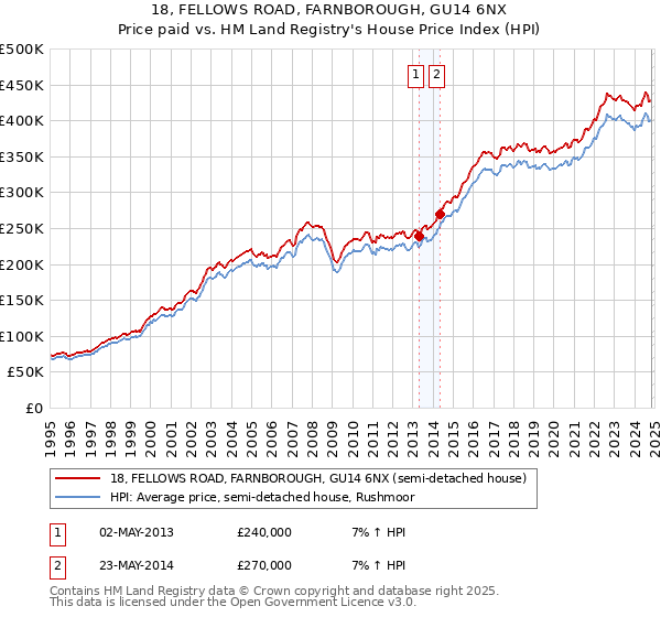 18, FELLOWS ROAD, FARNBOROUGH, GU14 6NX: Price paid vs HM Land Registry's House Price Index