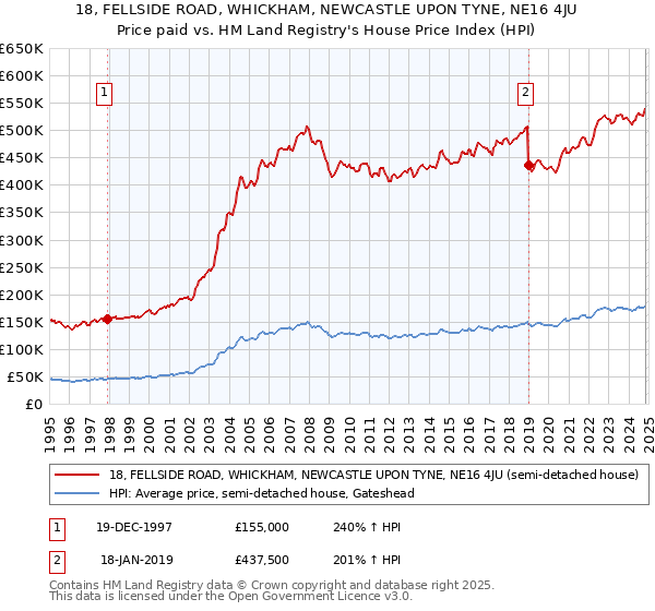 18, FELLSIDE ROAD, WHICKHAM, NEWCASTLE UPON TYNE, NE16 4JU: Price paid vs HM Land Registry's House Price Index