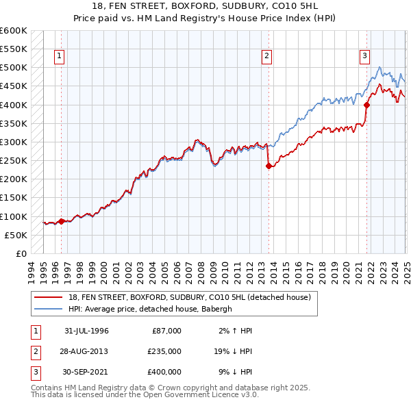 18, FEN STREET, BOXFORD, SUDBURY, CO10 5HL: Price paid vs HM Land Registry's House Price Index