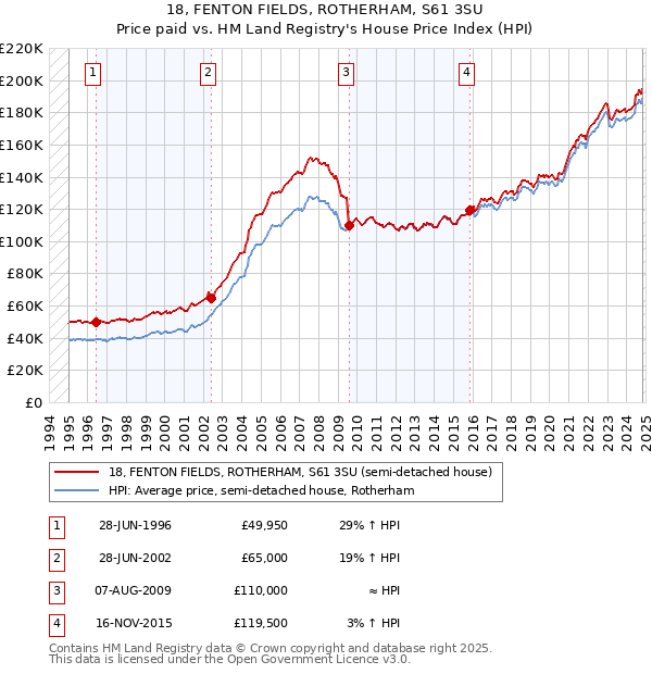 18, FENTON FIELDS, ROTHERHAM, S61 3SU: Price paid vs HM Land Registry's House Price Index