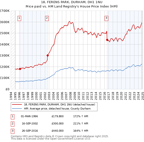 18, FERENS PARK, DURHAM, DH1 1NU: Price paid vs HM Land Registry's House Price Index