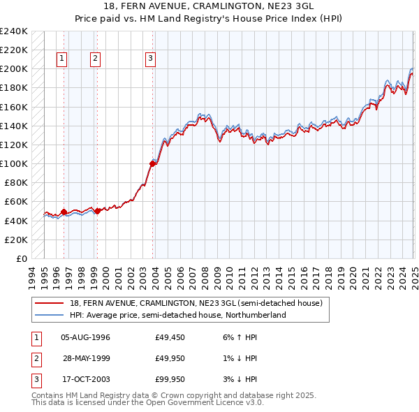 18, FERN AVENUE, CRAMLINGTON, NE23 3GL: Price paid vs HM Land Registry's House Price Index