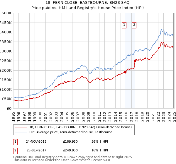 18, FERN CLOSE, EASTBOURNE, BN23 8AQ: Price paid vs HM Land Registry's House Price Index