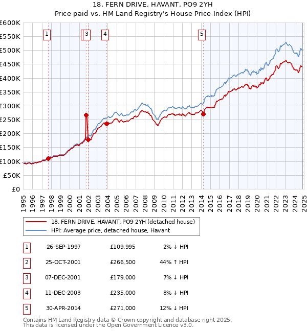 18, FERN DRIVE, HAVANT, PO9 2YH: Price paid vs HM Land Registry's House Price Index