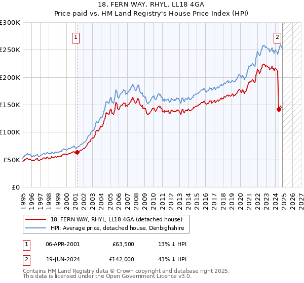 18, FERN WAY, RHYL, LL18 4GA: Price paid vs HM Land Registry's House Price Index