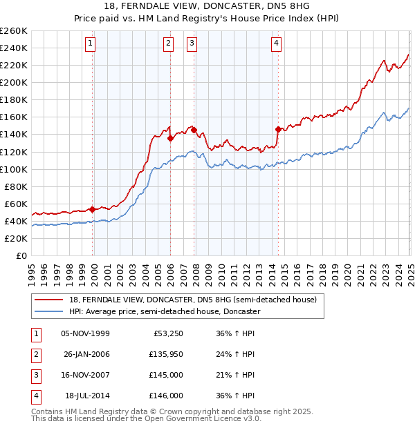 18, FERNDALE VIEW, DONCASTER, DN5 8HG: Price paid vs HM Land Registry's House Price Index