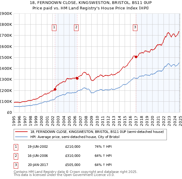 18, FERNDOWN CLOSE, KINGSWESTON, BRISTOL, BS11 0UP: Price paid vs HM Land Registry's House Price Index