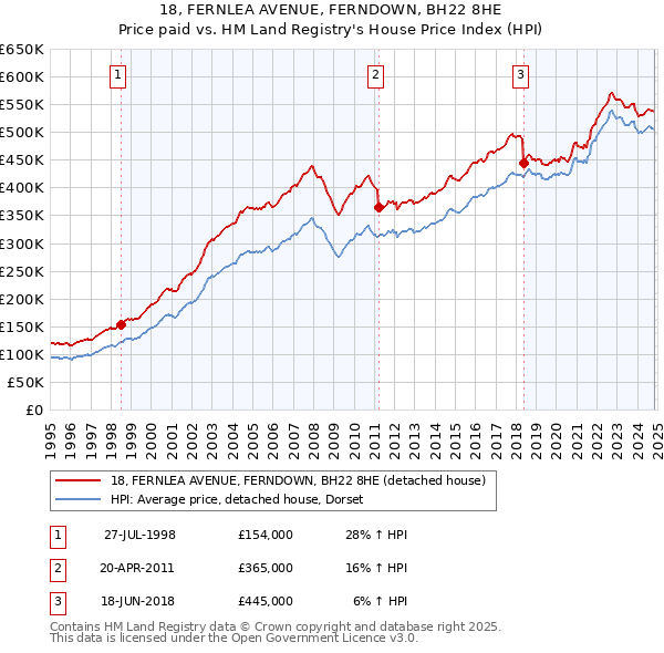 18, FERNLEA AVENUE, FERNDOWN, BH22 8HE: Price paid vs HM Land Registry's House Price Index