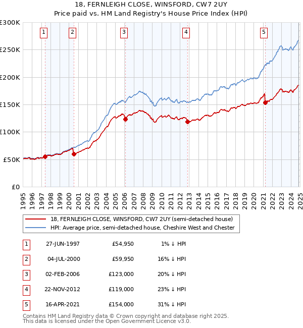 18, FERNLEIGH CLOSE, WINSFORD, CW7 2UY: Price paid vs HM Land Registry's House Price Index