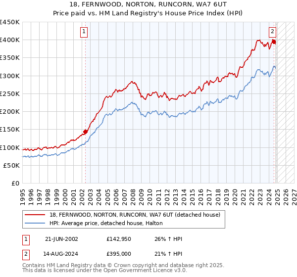 18, FERNWOOD, NORTON, RUNCORN, WA7 6UT: Price paid vs HM Land Registry's House Price Index