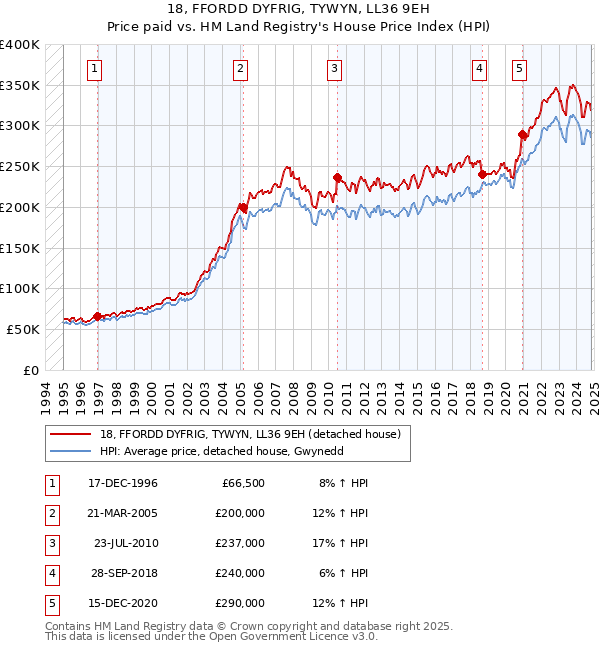 18, FFORDD DYFRIG, TYWYN, LL36 9EH: Price paid vs HM Land Registry's House Price Index