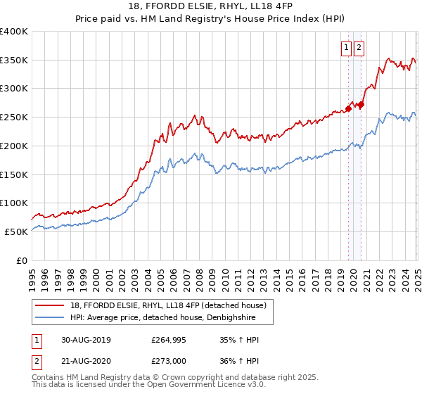 18, FFORDD ELSIE, RHYL, LL18 4FP: Price paid vs HM Land Registry's House Price Index