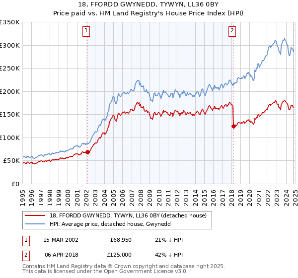 18, FFORDD GWYNEDD, TYWYN, LL36 0BY: Price paid vs HM Land Registry's House Price Index