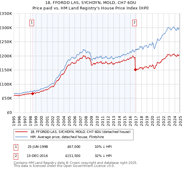 18, FFORDD LAS, SYCHDYN, MOLD, CH7 6DU: Price paid vs HM Land Registry's House Price Index