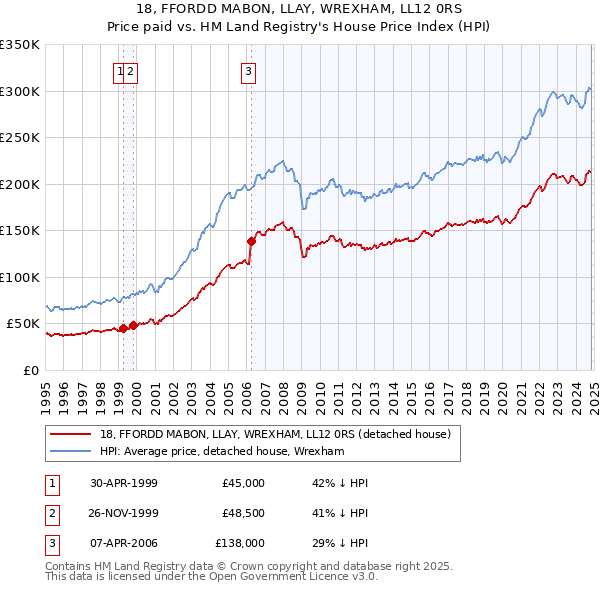 18, FFORDD MABON, LLAY, WREXHAM, LL12 0RS: Price paid vs HM Land Registry's House Price Index