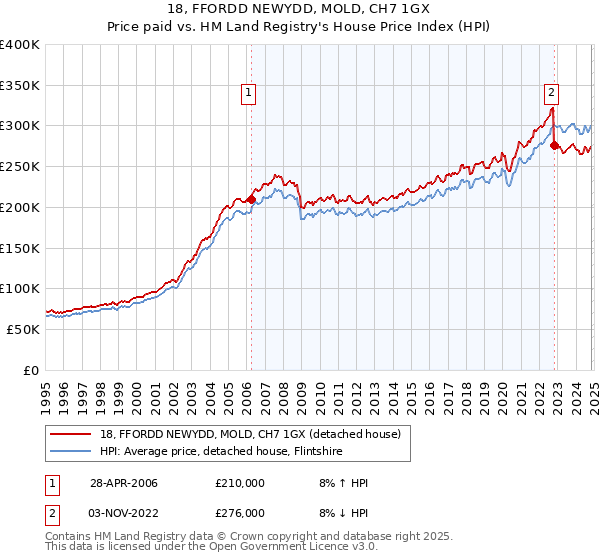 18, FFORDD NEWYDD, MOLD, CH7 1GX: Price paid vs HM Land Registry's House Price Index