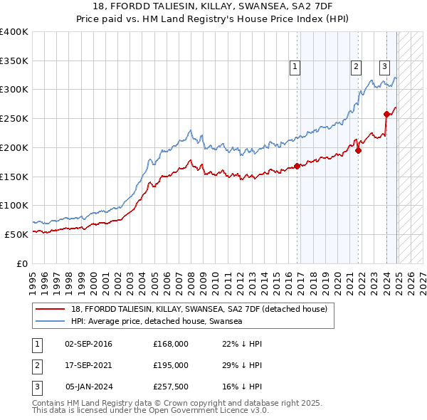 18, FFORDD TALIESIN, KILLAY, SWANSEA, SA2 7DF: Price paid vs HM Land Registry's House Price Index