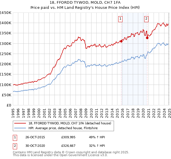 18, FFORDD TYWOD, MOLD, CH7 1FA: Price paid vs HM Land Registry's House Price Index