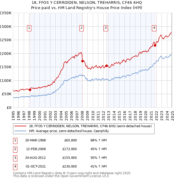 18, FFOS Y CERRIDDEN, NELSON, TREHARRIS, CF46 6HQ: Price paid vs HM Land Registry's House Price Index