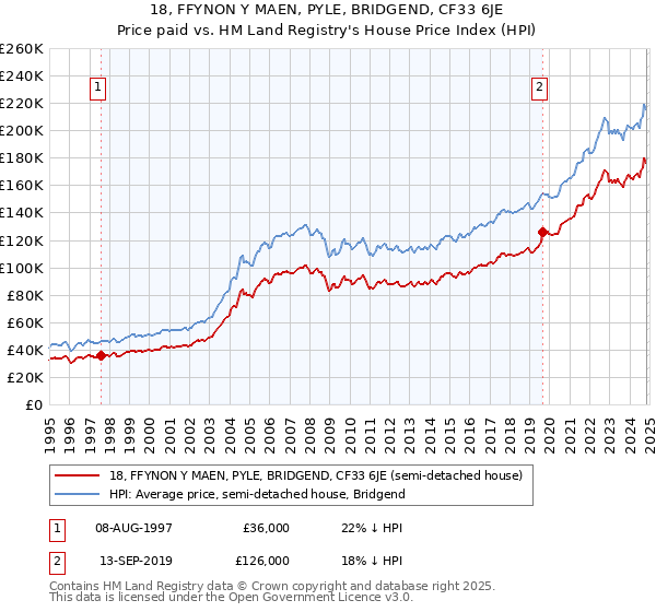 18, FFYNON Y MAEN, PYLE, BRIDGEND, CF33 6JE: Price paid vs HM Land Registry's House Price Index