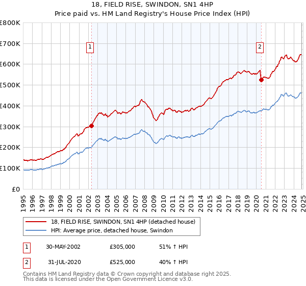 18, FIELD RISE, SWINDON, SN1 4HP: Price paid vs HM Land Registry's House Price Index