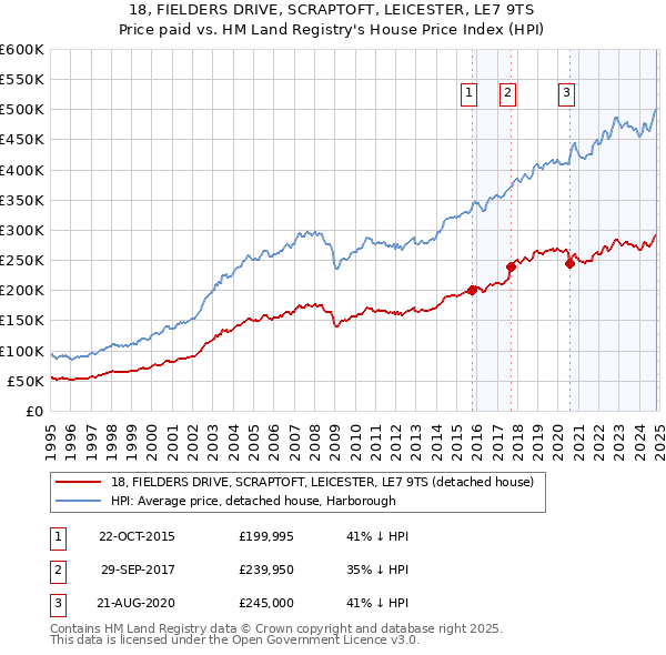 18, FIELDERS DRIVE, SCRAPTOFT, LEICESTER, LE7 9TS: Price paid vs HM Land Registry's House Price Index