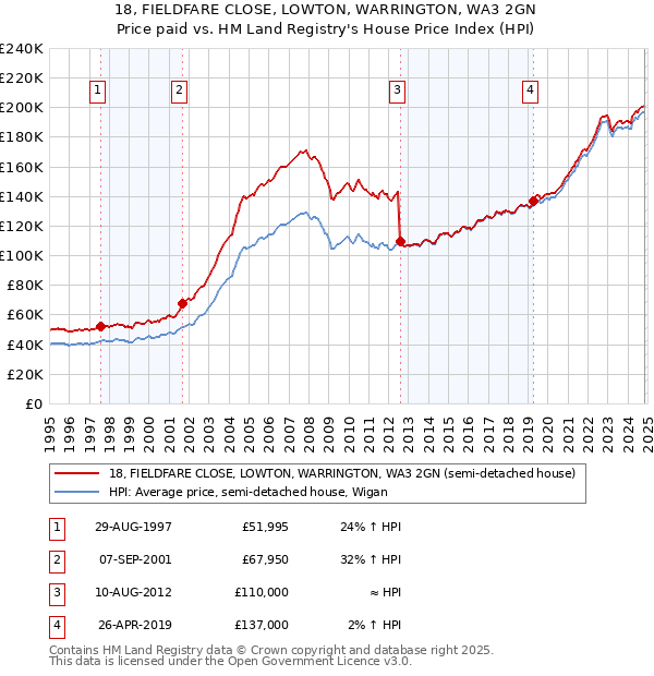 18, FIELDFARE CLOSE, LOWTON, WARRINGTON, WA3 2GN: Price paid vs HM Land Registry's House Price Index