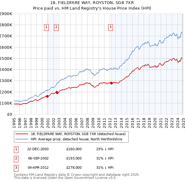 18, FIELDFARE WAY, ROYSTON, SG8 7XR: Price paid vs HM Land Registry's House Price Index