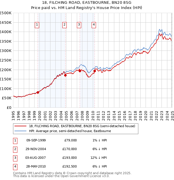 18, FILCHING ROAD, EASTBOURNE, BN20 8SG: Price paid vs HM Land Registry's House Price Index