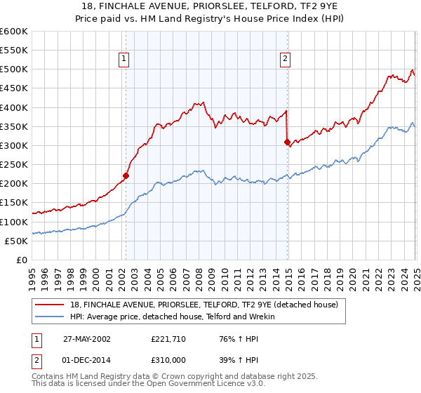 18, FINCHALE AVENUE, PRIORSLEE, TELFORD, TF2 9YE: Price paid vs HM Land Registry's House Price Index