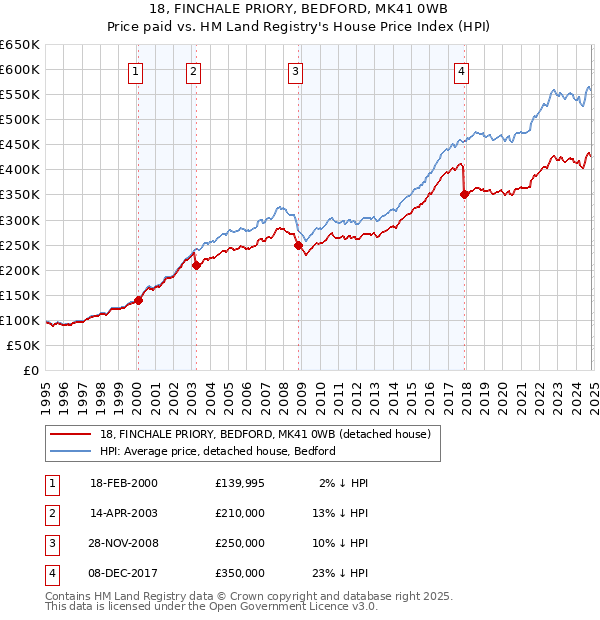 18, FINCHALE PRIORY, BEDFORD, MK41 0WB: Price paid vs HM Land Registry's House Price Index