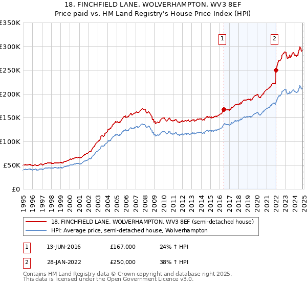 18, FINCHFIELD LANE, WOLVERHAMPTON, WV3 8EF: Price paid vs HM Land Registry's House Price Index