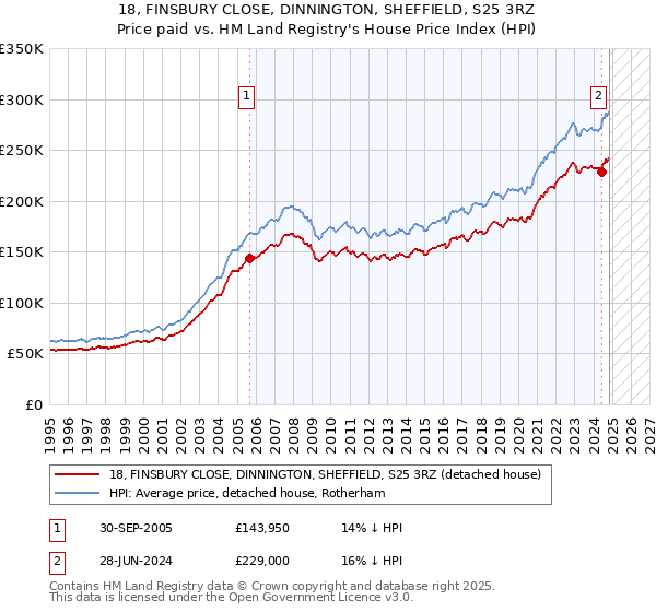 18, FINSBURY CLOSE, DINNINGTON, SHEFFIELD, S25 3RZ: Price paid vs HM Land Registry's House Price Index