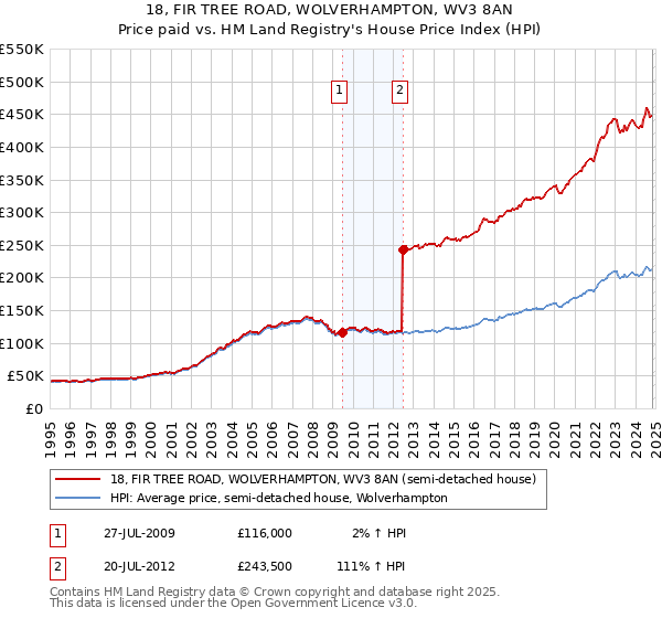 18, FIR TREE ROAD, WOLVERHAMPTON, WV3 8AN: Price paid vs HM Land Registry's House Price Index