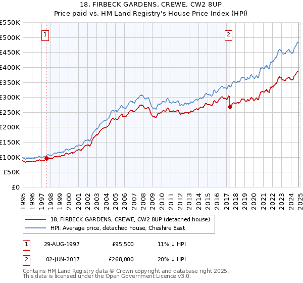 18, FIRBECK GARDENS, CREWE, CW2 8UP: Price paid vs HM Land Registry's House Price Index