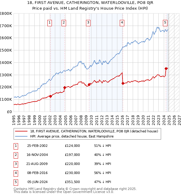 18, FIRST AVENUE, CATHERINGTON, WATERLOOVILLE, PO8 0JR: Price paid vs HM Land Registry's House Price Index