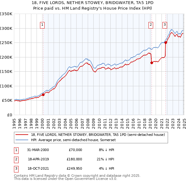 18, FIVE LORDS, NETHER STOWEY, BRIDGWATER, TA5 1PD: Price paid vs HM Land Registry's House Price Index