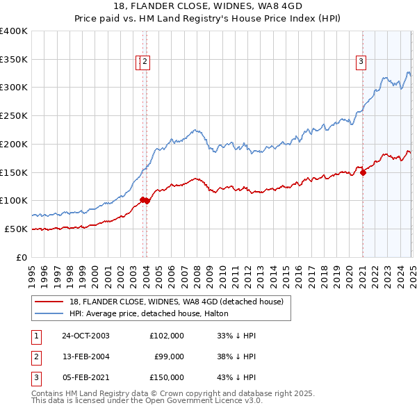 18, FLANDER CLOSE, WIDNES, WA8 4GD: Price paid vs HM Land Registry's House Price Index