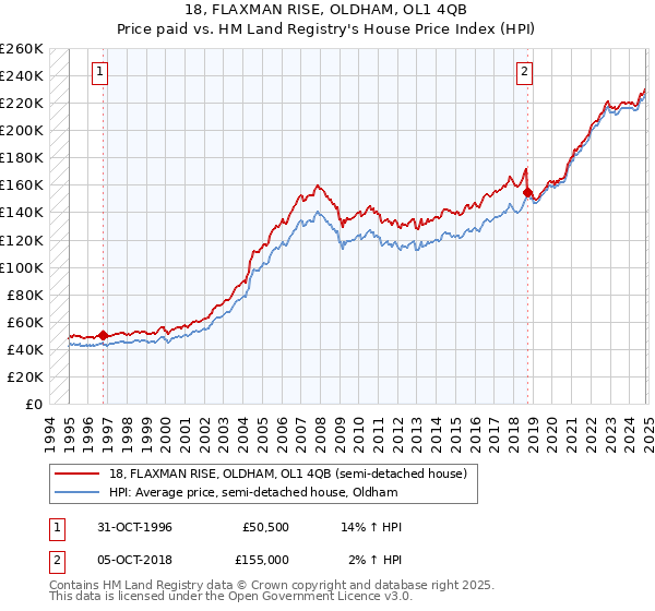 18, FLAXMAN RISE, OLDHAM, OL1 4QB: Price paid vs HM Land Registry's House Price Index